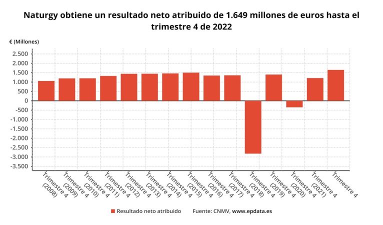 Naturgy resultado neto 2022 1 Merca2.es