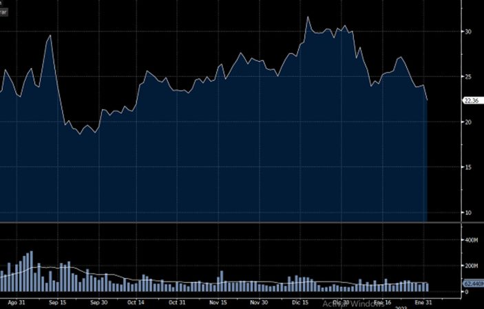 Garanti cae con fuerza en Bolsa en este pasado mes de enero