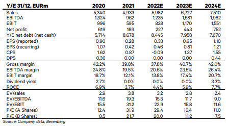 Las estimaciones de Berenberg para Grifols