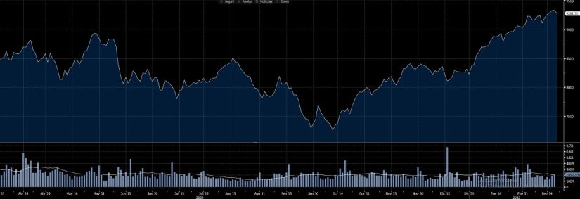 El Ibex 35 se dispara a niveles no vistos desde 2021