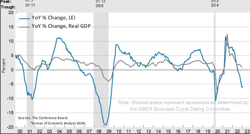 El Leading Indicator arroja recesión por cuarta vez en veinte años