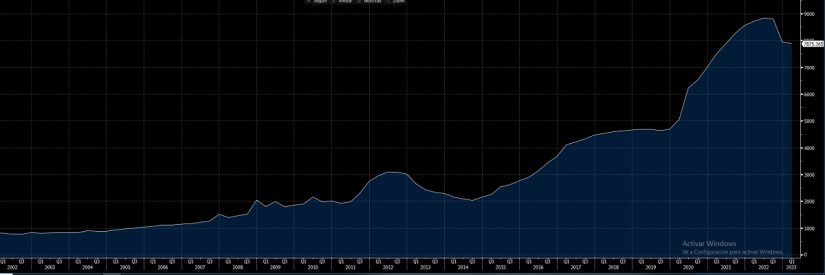 La FED evita reducir su balance al mismo ritmo que en 2022