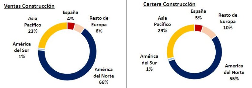 Las ventas en América elevan el beneficio de ACS en más de un 65% 2 Merca2.es sdfserdfgsder Merca2.es