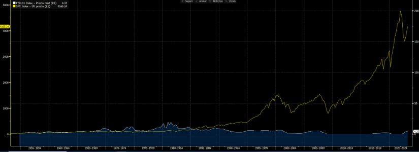 El histórico movimiento del S&P 500 y las tasas de interés en EE UU.