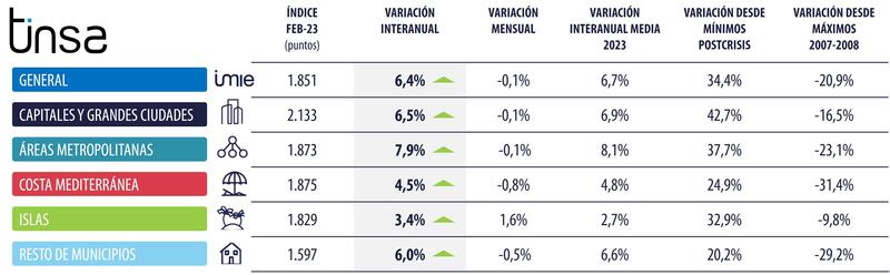 El precio de la vivienda se estanca en febrero, aunque sigue siendo un 6,4% superior al de 2022, según Tinsa