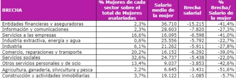 Ranking de brechas salariales Merca2.es