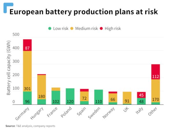 El 80% de las plantas de baterías de litio en España están en riesgo