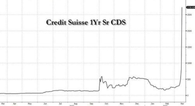 Los CDS de Credit Suisse pulverizan los máximos históricos