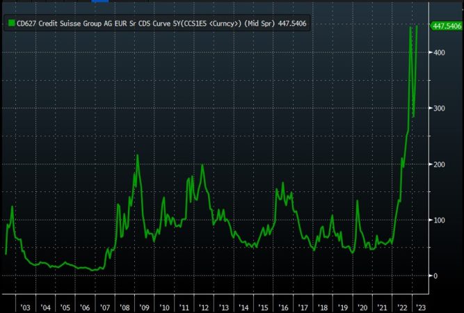Los CDS de Credit Suisse, en máximos históricos