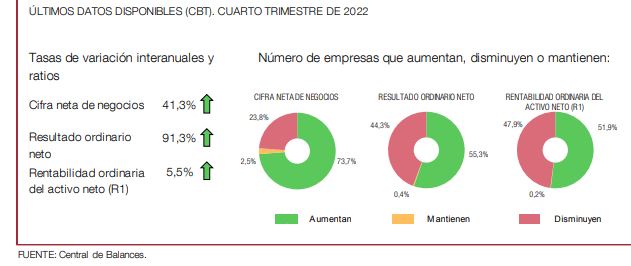 BdE: las energéticas disparan el crecimiento del negocio de las empresas españolas 1 Merca2.es energia 2 Merca2.es