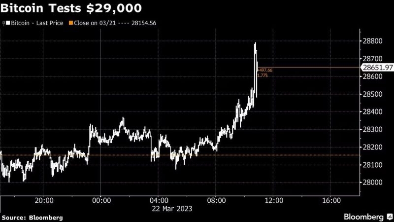 Bitcoin ha subido más de 70% en 2023 y ha rozado hoy los 29.000 dólares 1 Merca2.es image 6 52 Merca2.es