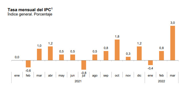 La tasa intermensual de la inflación durante 2022