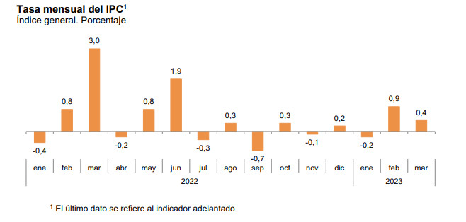 La tasa intermensual de la inflación durante 2023