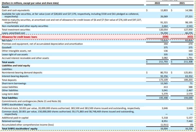 El asunto crítico de SVB que KPMG obvió en sus salvedades pese a sus esfuerzos para el cálculo