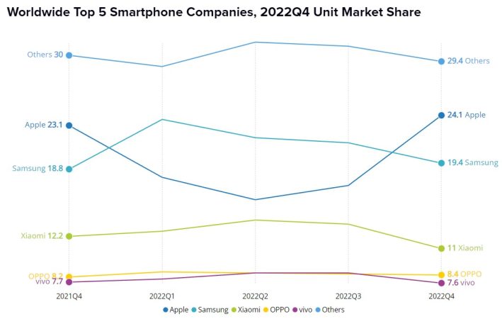 venta smartphones 4t2022 Merca2.es