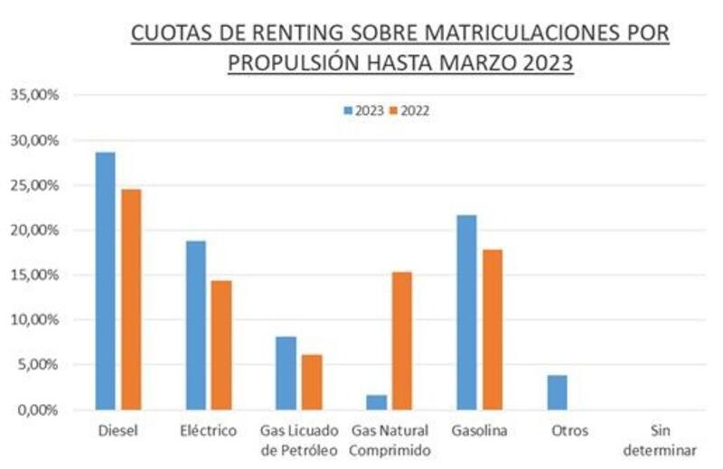 El ‘renting’ de automoción creció un 58,6% en el primer trimestre del año, con casi 74.000 operaciones
