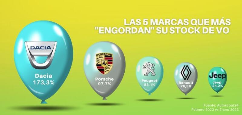 La oferta de coches usados en los concesionarios sube un 14% porque la inflación retrasa las compras