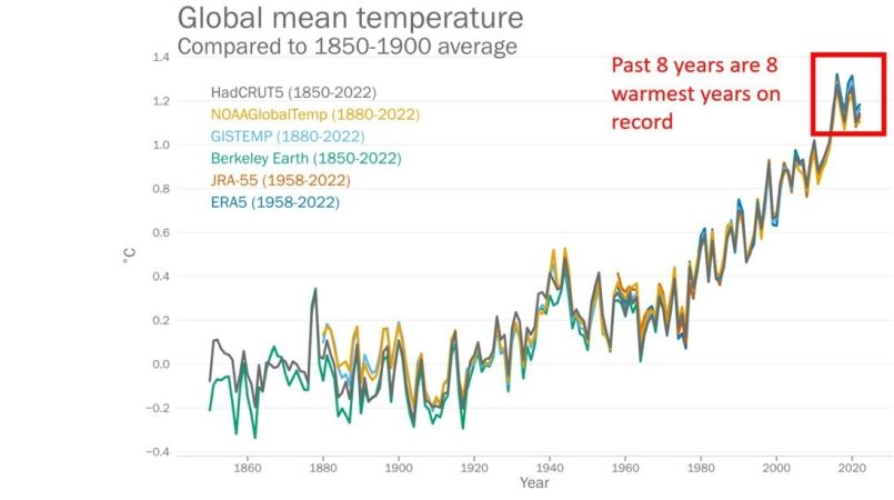 La huella de carbono de la agricultura y ganadería de España aumenta casi 10% 4 Merca2.es EuropaPress 5136193 temperatura media planeta subio 115c 2015 2022 informe estado clima 2022 Merca2.es