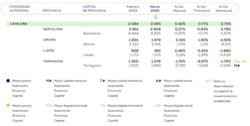 Evolución de la vivienda en Cataluña