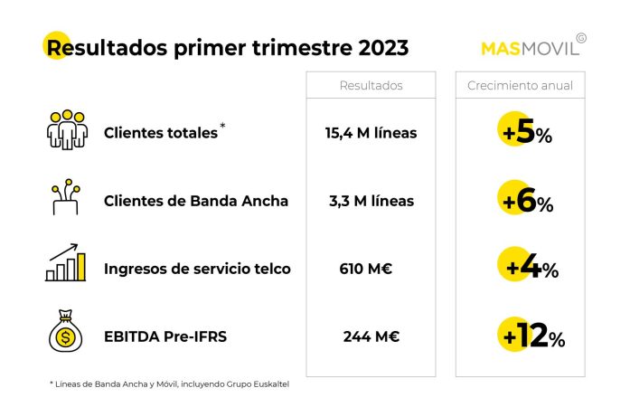 MásMóvil mantiene los buenos resultados en medio de la crisis 1 Merca2.es 5 1 1 Merca2.es