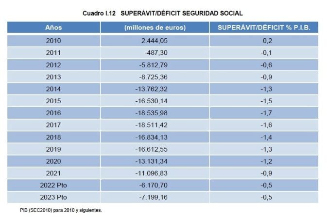 Deficit Seguridad Social Merca2.es