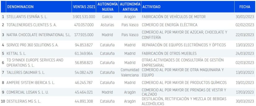 EMPRESAS GRANDES QUE SE MUDAN Merca2.es