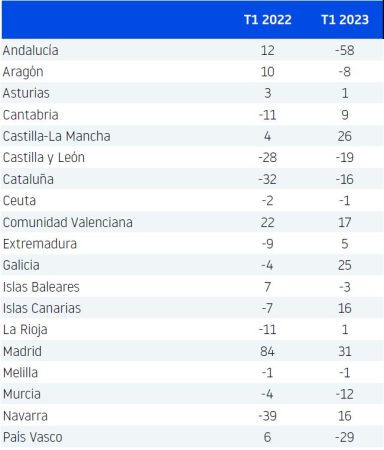 Empresas que se mudan a otras comunidades Merca2.es