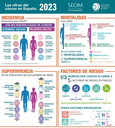 EuropaPress 4955384 resultados informe cifras cancer espana 2023 realizado sociedad espanola Merca2.es