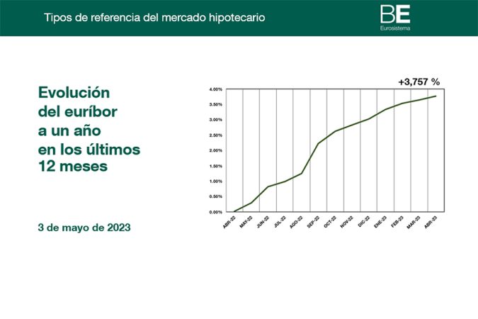 Evolucion Euribor Merca2.es