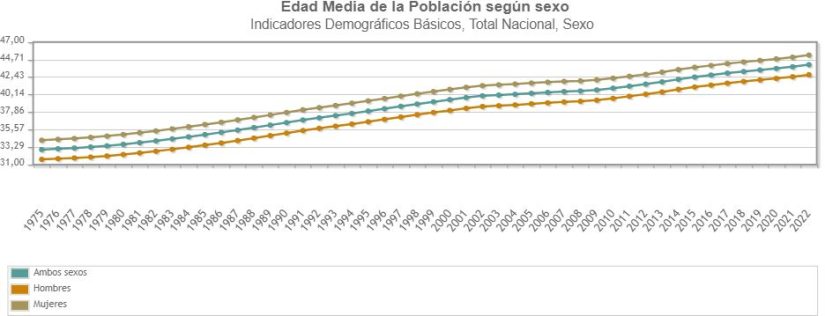 Grafico edad media Espana Merca2.es