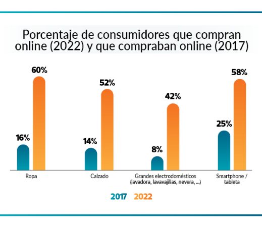 Los que están ganando son los servicios de compra en línea y el comercio especializado