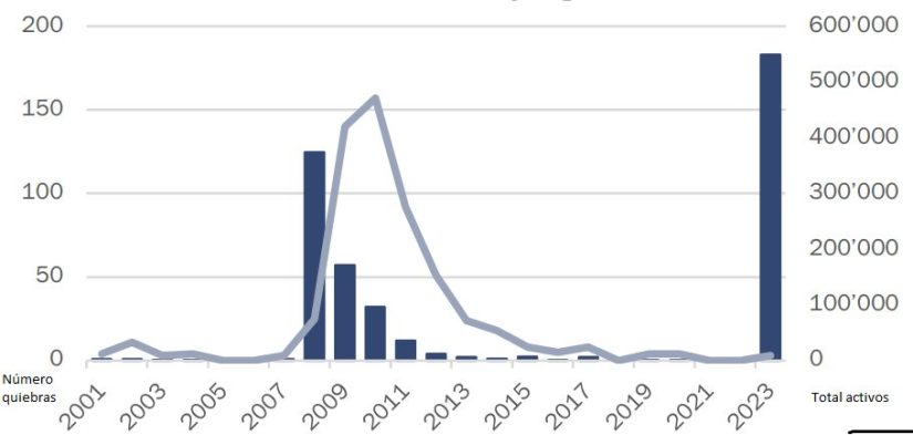 Las quiebras bancarias superan a las de la crisis de 2008 1 Merca2.es Quiebras bancarias Merca2.es