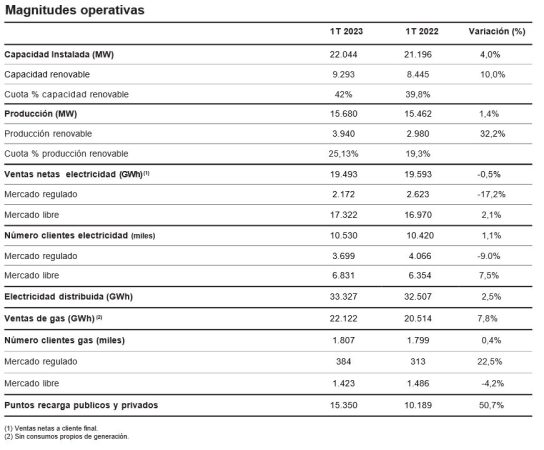 TABLA 2 Endesa Merca2.es