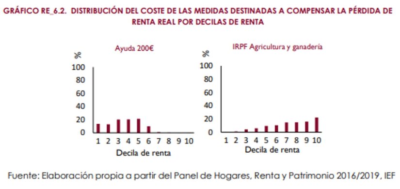 Los cálculos de la AiREF sobre el cheque de 200 euros