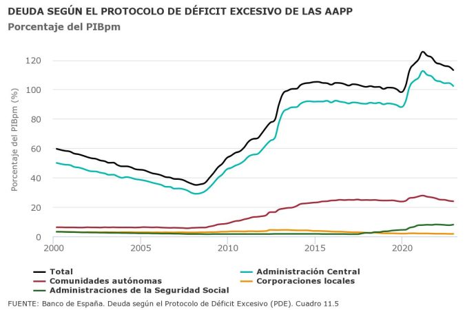 chart Merca2.es