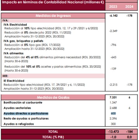 Los cálculos de la AiREF sobre el cheque de 200 euros