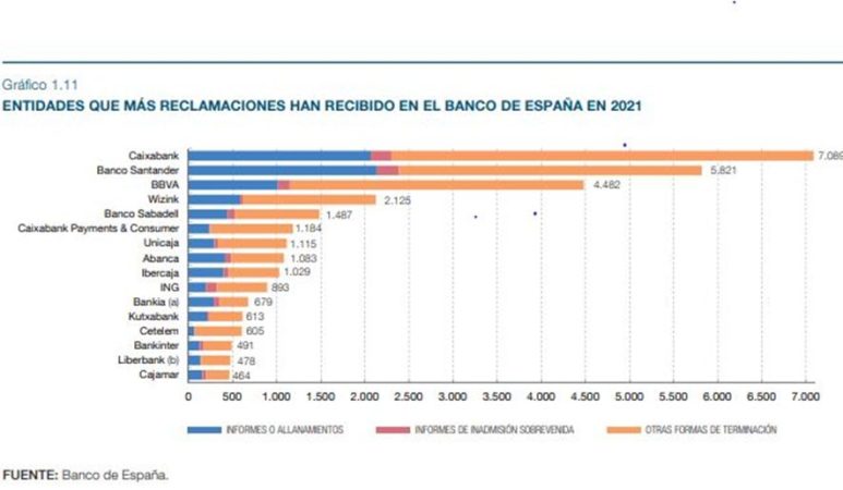 De Caixabank a Cajamar: el reto de las reclamaciones ante la Autoridad de Calviño 2 Merca2.es image 6 4 Merca2.es
