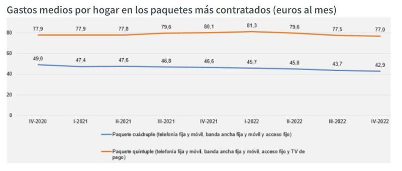 El precio mensual de los ‘packs’ de telefonía, banda ancha y televisión se abarató entre un 4% y un 8% en 2022