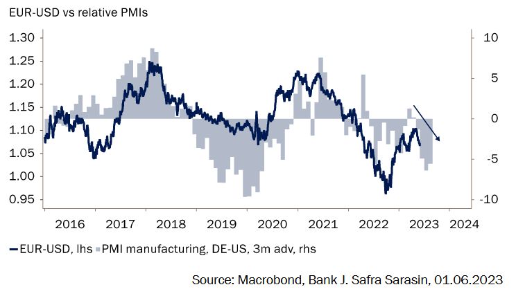 Euro dolar PMI Merca2.es