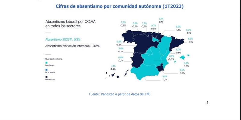 Una media de 1,3 millones de trabajadores se ausentan cada día de su trabajo, según Randstad