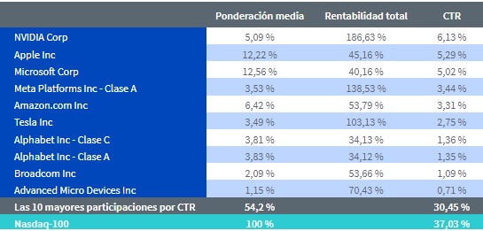 Acciones Nasdaq Merca2.es