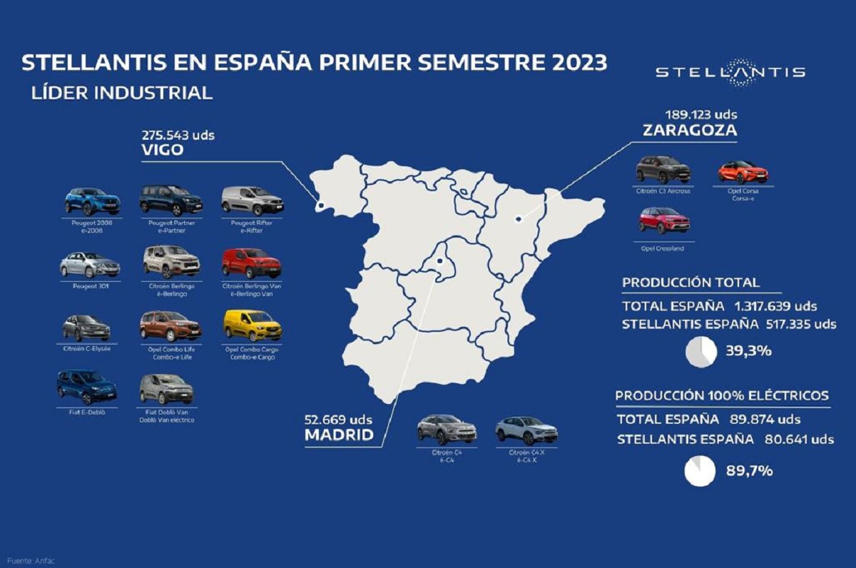 Stellantis reafirma su liderazgo en la producción de automóviles en España con más de 500.000 vehículos fabricados en el primer semestre de 2023