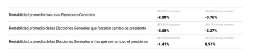 El bloqueo político de las elecciones presiona a los valores del Ibex 35 1 Merca2.es image 7 Merca2.es