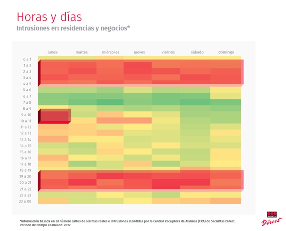 Los jueves de 1 a 3 de la madrugada, el momento con más intrusiones en viviendas y negocios en España 1 Merca2.es intrusiones residencias