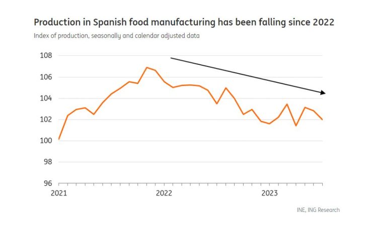 Datos ING agricultura en Espana Merca2.es