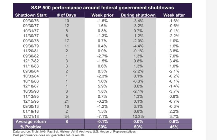 SP 500 durante el cierre del gobierno Merca2.es