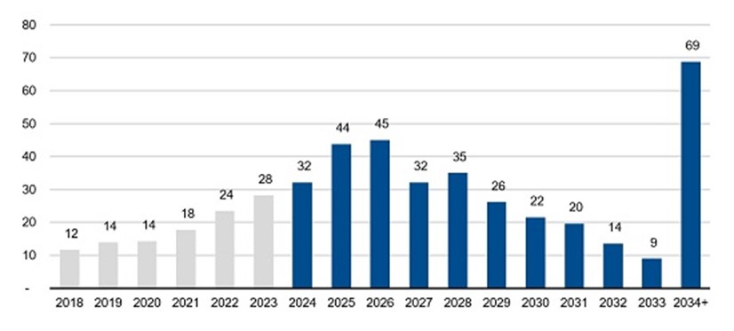 Las inmobiliarias europeas afrontan un alza de las refinanciaciones en 2024-2026 2 Merca2.es Imagen1 Merca2.es