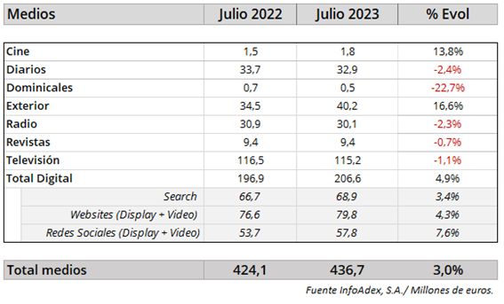 Infoadex julio 2023 Merca2.es