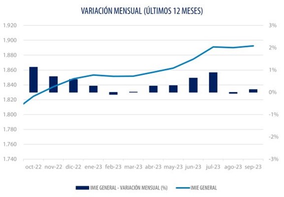Tinsa variacion mensual Merca2.es
