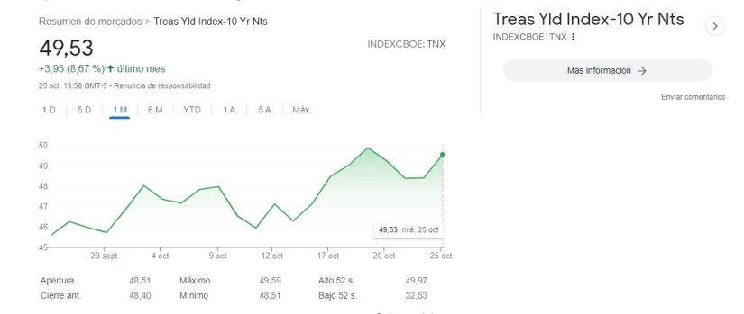 ¿Por qué el rendimiento del bono del Tesoro de EE.UU. a 10 años alcanza el 5%? 3 Merca2.es Treasury 10 anos Merca2.es